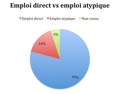 Emploi direct vs emploi atypique