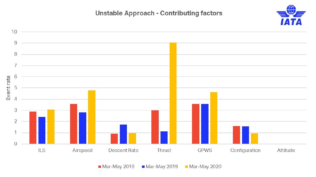 Растущая проблема. Unstable approach. Статистика безопасности полетов с 2010 по 2020 год IATA. Contributory Factors Airport. Unstabilized approach.